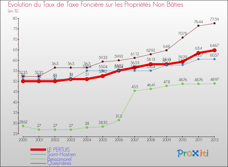 Evolution du taux de la taxe foncière sur les immeubles et terrains non batis pour LE PERTUIS et les communes proches de 2000 à 2012 Comparaison des taux de la taxe foncière sur les immeubles et terrains non batis pour LE PERTUIS et les communes voisines de 2000 à 2012