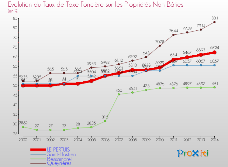 Evolution du taux de la taxe foncière sur les immeubles et terrains non batis pour LE PERTUIS et les communes proches de 2000 à 2014 Comparaison des taux de la taxe foncière sur les immeubles et terrains non batis pour LE PERTUIS et les communes voisines de 2000 à 2014