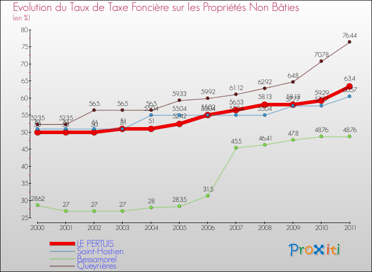 Evolution du taux de la taxe foncière sur les immeubles et terrains non batis pour LE PERTUIS et les communes proches Comparaison des taux de la taxe foncière sur les immeubles et terrains non batis pour LE PERTUIS et les communes voisines