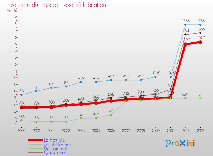 Evolution du taux de la taxe d'habitation pour LE PERTUIS et les communes proches Comparaison des taux de la taxe d'habitation pour LE PERTUIS et les communes voisines