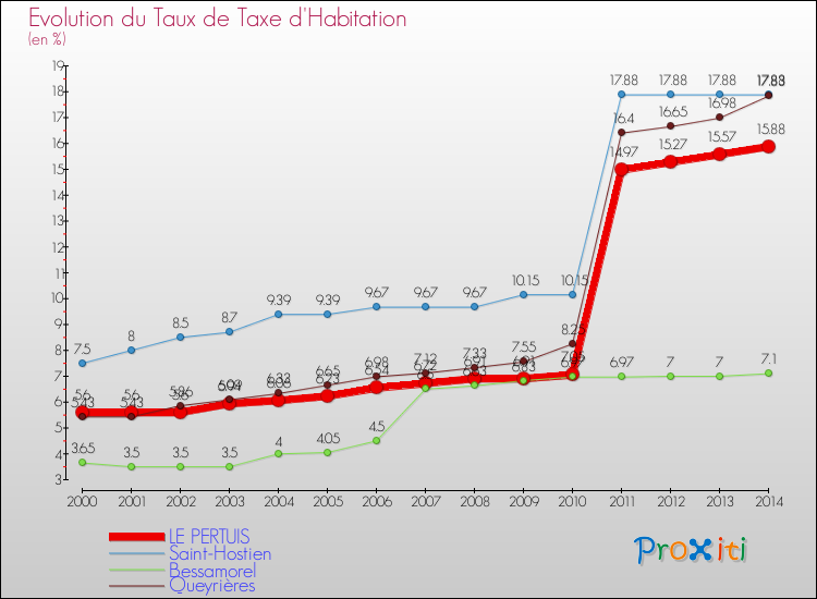 Evolution du taux de la taxe d'habitation pour LE PERTUIS et les communes proches de 2000 à 2014 Comparaison des taux de la taxe d'habitation pour LE PERTUIS et les communes voisines de 2000 à 2014