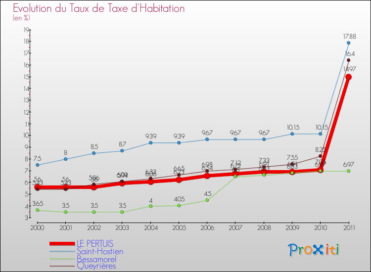 Evolution du taux de la taxe d'habitation pour LE PERTUIS et les communes proches Comparaison des taux de la taxe d'habitation pour LE PERTUIS et les communes voisines