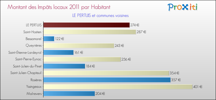Montant des impôts locaux par Habitant pour LE PERTUIS et les communes proches Comparaison des impôts locaux par habitant pour LE PERTUIS et les communes voisines