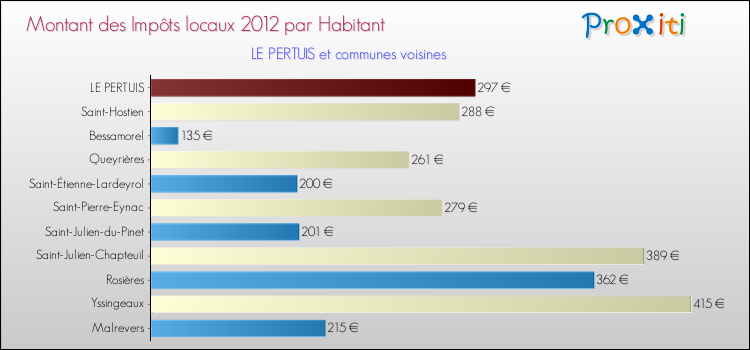 Montant des impôts locaux par Habitant pour LE PERTUIS et les communes proches Comparaison des impôts locaux par habitant pour LE PERTUIS et les communes voisines