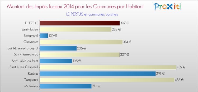 Montant des impôts locaux par Habitant pour LE PERTUIS et les communes proches en 2014 Comparaison des impôts locaux par habitant pour LE PERTUIS et les communes voisines en 2014
