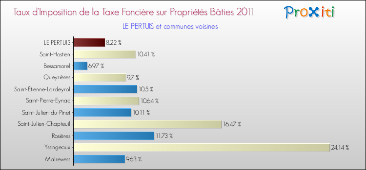 Taux d'imposition de la taxe foncière sur le bati 2011 pour LE PERTUIS et les communes proches Comparaison des taux d'imposition de la taxe foncière sur le bati 2011 pour LE PERTUIS et les communes voisines