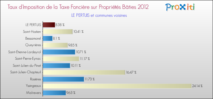 Taux d'imposition de la taxe foncière sur le bati 2012 pour LE PERTUIS et les communes proches Comparaison des taux d'imposition de la taxe foncière sur le bati 2012 pour LE PERTUIS et les communes voisines