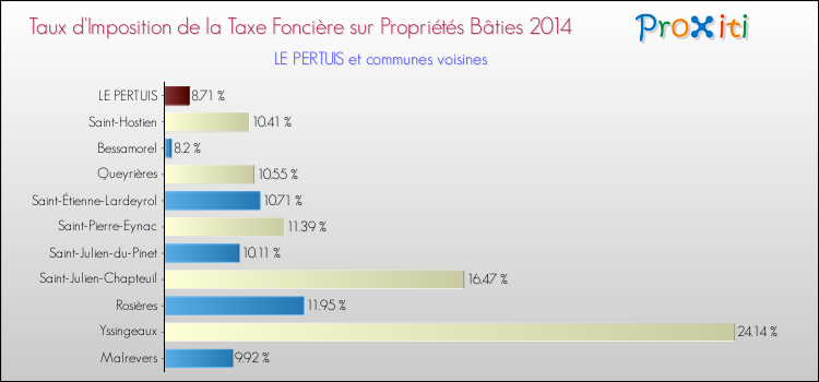 Taux d'imposition de la taxe foncière sur le bati 2014 pour LE PERTUIS et les communes proches Comparaison des taux d'imposition de la taxe foncière sur le bati 2014 pour LE PERTUIS et les communes voisines