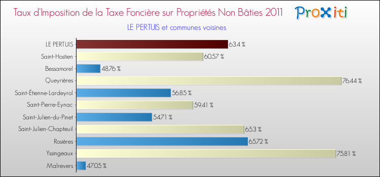 Taux d'imposition de la taxe foncière sur les immeubles et terrains non batis 2011 pour LE PERTUIS et les communes proches Comparaison des taux d'imposition de la taxe foncière sur les immeubles et terrains non batis 2011 pour LE PERTUIS et les communes voisines