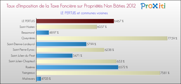 Taux d'imposition de la taxe foncière sur les immeubles et terrains non batis 2012 pour LE PERTUIS et les communes proches Comparaison des taux d'imposition de la taxe foncière sur les immeubles et terrains non batis 2012 pour LE PERTUIS et les communes voisines