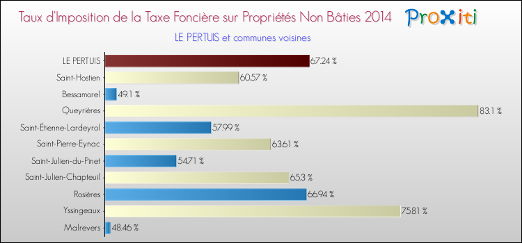 Taux d'imposition de la taxe foncière sur les immeubles et terrains non batis 2014 pour LE PERTUIS et les communes proches Comparaison des taux d'imposition de la taxe foncière sur les immeubles et terrains non batis 2014 pour LE PERTUIS et les communes voisines