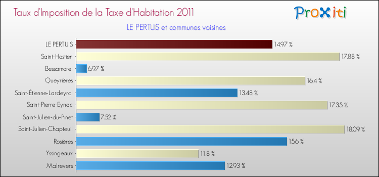 Taux d'imposition de la taxe d'habitation 2011 pour LE PERTUIS et les communes proches Comparaison des taux d'imposition de la taxe d'habitation 2011 pour LE PERTUIS et les communes voisines