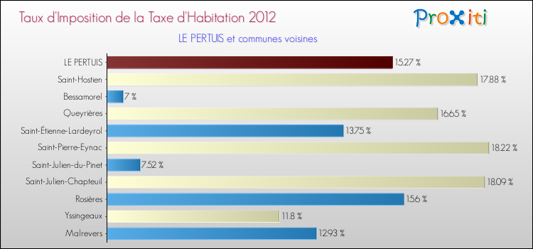 Taux d'imposition de la taxe d'habitation 2012 pour LE PERTUIS et les communes proches Comparaison des taux d'imposition de la taxe d'habitation 2012 pour LE PERTUIS et les communes voisines