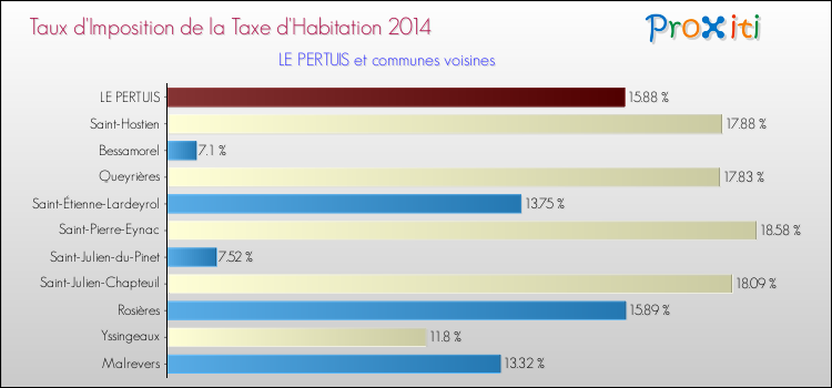Taux d'imposition de la taxe d'habitation 2014 pour LE PERTUIS et les communes proches Comparaison des taux d'imposition de la taxe d'habitation 2014 pour LE PERTUIS et les communes voisines