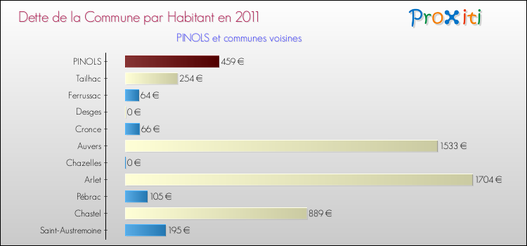 Dette par habitant de la commune en 2011 pour PINOLS et les communes proches Comparaison de la dette par habitant de la commune en 2011 pour PINOLS et les communes voisines