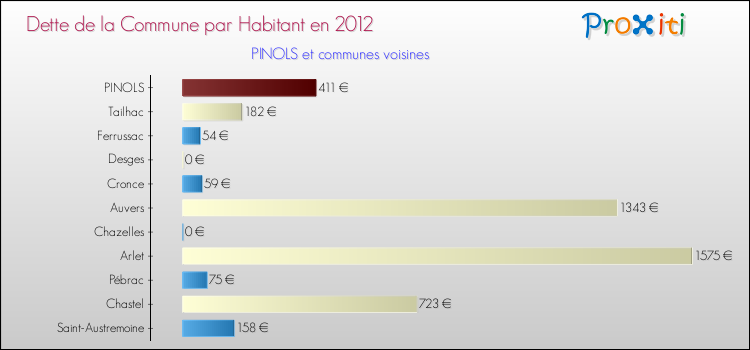 Dette par habitant de la commune en 2012 pour PINOLS et les communes proches Comparaison de la dette par habitant de la commune en 2012 pour PINOLS et les communes voisines