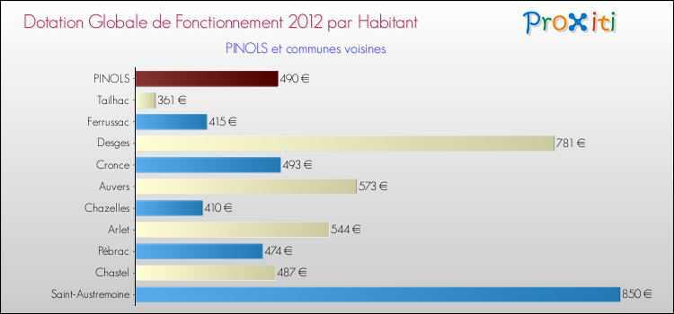 Montant des dotations globales de fonctionnement DGF par Habitant pour PINOLS et les communes proches Comparaison des des dotations globales de fonctionnement DGF par habitant pour PINOLS et les communes voisines