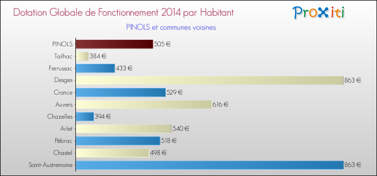 Montant des dotations globales de fonctionnement DGF par Habitant pour PINOLS et les communes proches en 2014. Comparaison des des dotations globales de fonctionnement DGF par habitant pour PINOLS et les communes voisines en 2014.