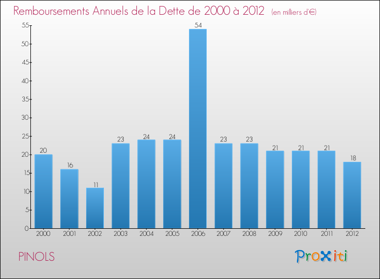Evolution de l'annuité de la dette pour la commune de PINOLS de 2000 à 2012 Annuités de la dette pour PINOLS de 2000 à 2012