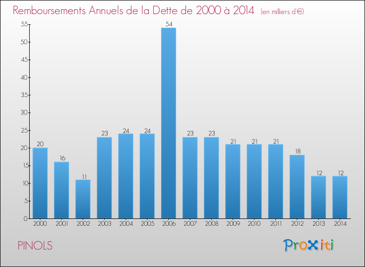 Evolution de l'annuité de la dette pour la commune de PINOLS de 2000 à 2014 Annuités de la dette pour PINOLS de 2000 à 2014
