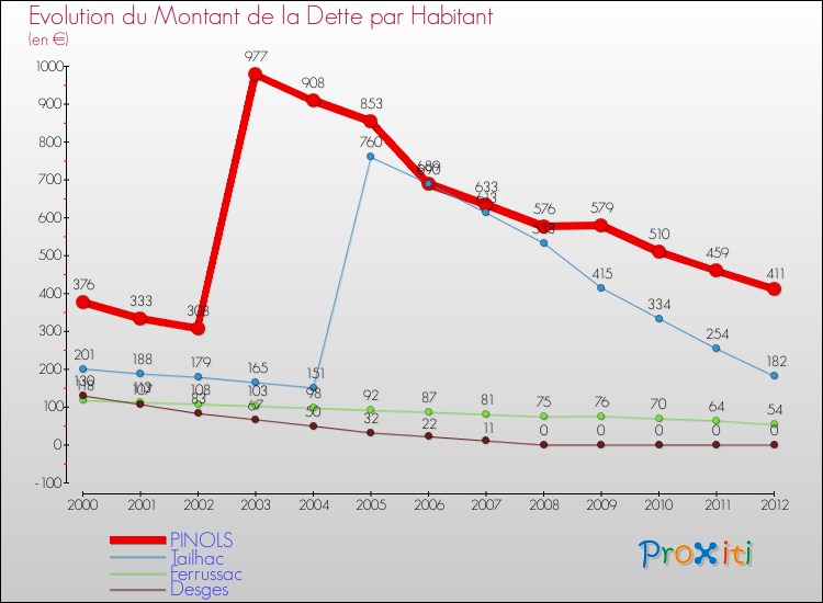 Evolution de la dette par habitant pour la commune de PINOLS et les communes proches de 2000 à 2012 Comparaison de la dette par habitant pour PINOLS et les communes voisines de 2000 à 2012