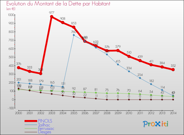Evolution de la dette par habitant pour la commune de PINOLS et les communes proches de 2000 à 2014 Comparaison de la dette par habitant pour PINOLS et les communes voisines de 2000 à 2014