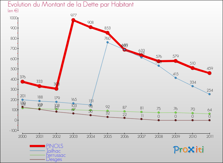 Evolution de la dette par habitant pour la commune de PINOLS et les communes proches Comparaison de la dette par habitant pour PINOLS et les communes voisines