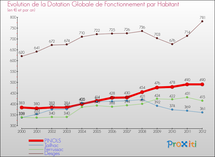 Evolution et montant de la dotation globale de fonctionnement par Habitant pour PINOLS et les communes proches Comparaison des dotations globales de fonctionnement par habitant pour PINOLS et les communes voisines