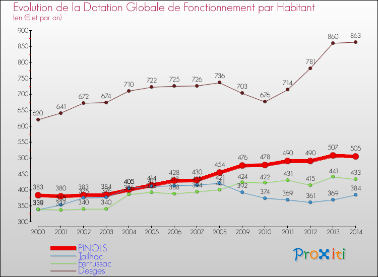 Evolution et montant de la dotation globale de fonctionnement par Habitant pour PINOLS et les communes proches de 2000 à 2014. Comparaison des dotations globales de fonctionnement par habitant pour PINOLS et les communes voisines de 2000 à 2014.