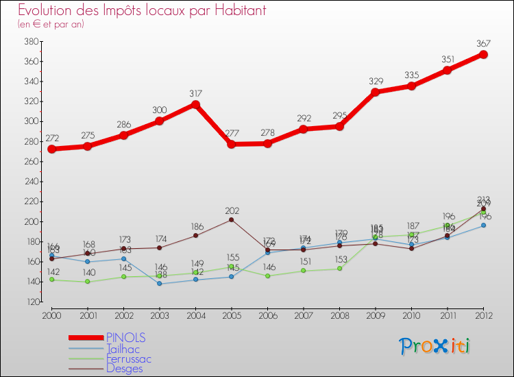 Evolution et montant des impôts locaux par Habitant pour PINOLS et les communes proches Comparaison des impôts locaux par habitant pour PINOLS et les communes voisines