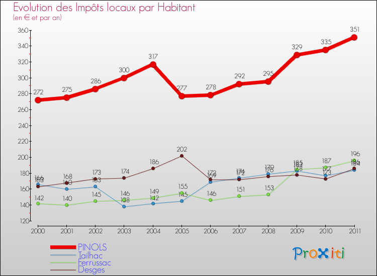 Evolution et montant des impôts locaux par Habitant pour PINOLS et les communes proches Comparaison des impôts locaux par habitant pour PINOLS et les communes voisines