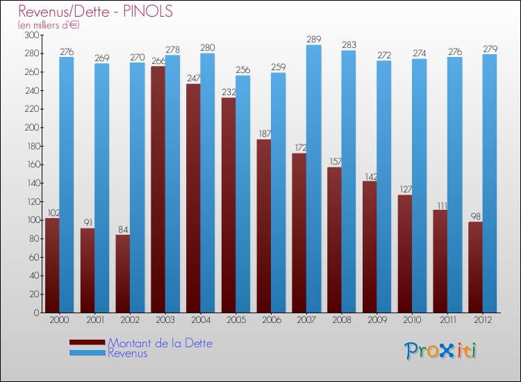 Evolution comparée de la dette et des revenus pour la commune de PINOLS de 2000 à 2012 Comparaison de la dette et des revenus pour PINOLS de 2000 à 2012