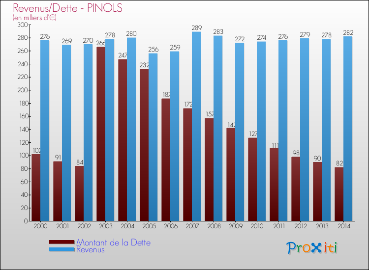 Evolution comparée de la dette et des revenus pour la commune de PINOLS de 2000 à 2014 Comparaison de la dette et des revenus pour PINOLS de 2000 à 2014