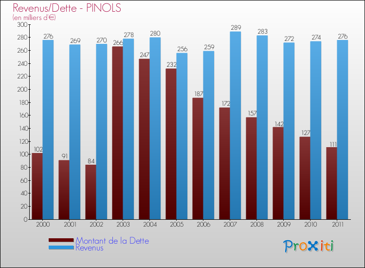 Evolution comparée de la dette et des revenus pour la commune de PINOLS de 2000 à 2011 Comparaison de la dette et des revenus pour PINOLS de 2000 à 2011