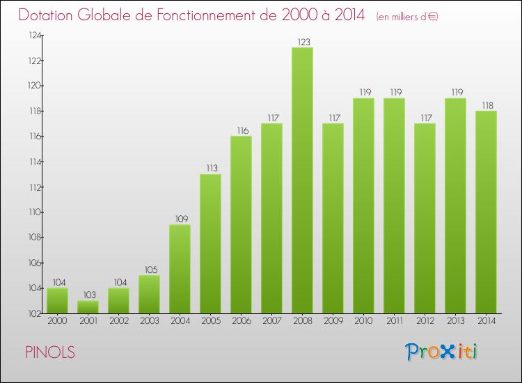 Evolution du montant de la Dotation Globale de Fonctionnement pour la commune de PINOLS de 2000 à 2014 Evolution du montant de la Dotation Globale de Fonctionnement pour PINOLS de 2000 à 2014