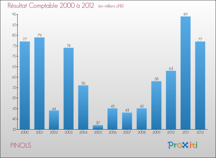 Evolution du résultat comptable pour la commune de PINOLS de 2000 à 2012 Evolution du résultat comptable pour PINOLS de 2000 à 2012