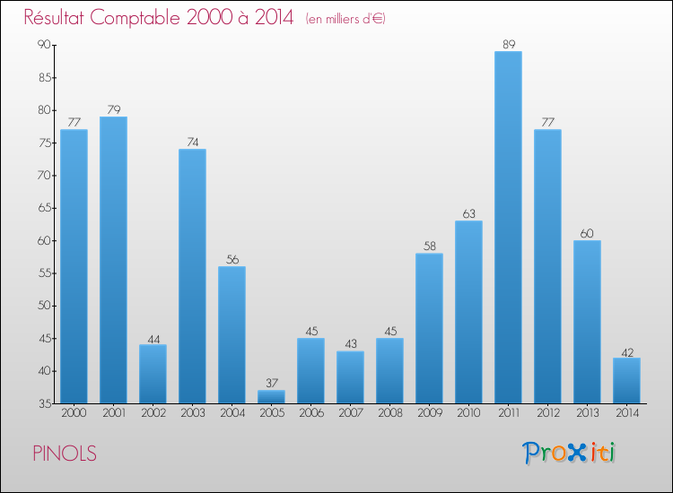 Evolution du résultat comptable pour la commune de PINOLS de 2000 à 2014 Evolution du résultat comptable pour PINOLS de 2000 à 2014