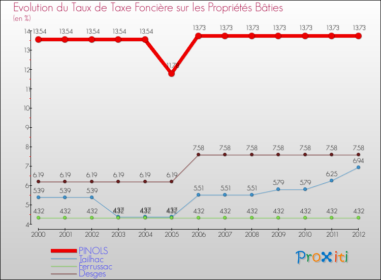 Evolution du taux de la taxe foncière sur le bati pour PINOLS et les communes proches de 2000 à 2012 Comparaison des taux de taxe foncière sur le bati pour PINOLS et les communes voisines de 2000 à 2012