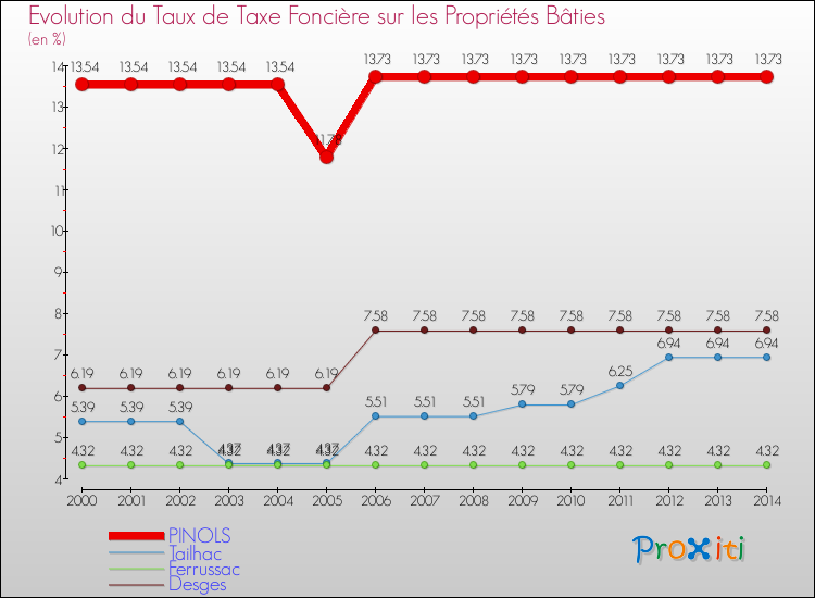 Evolution du taux de la taxe foncière sur le bati pour PINOLS et les communes proches de 2000 à 2014 Comparaison des taux de taxe foncière sur le bati pour PINOLS et les communes voisines de 2000 à 2014