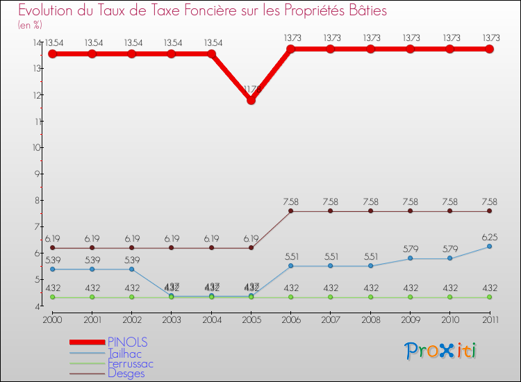 Evolution du taux de la taxe foncière sur le bati pour PINOLS et les communes proches Comparaison des taux de taxe foncière sur le bati pour PINOLS et les communes voisines