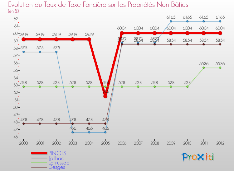 Evolution du taux de la taxe foncière sur les immeubles et terrains non batis pour PINOLS et les communes proches de 2000 à 2012 Comparaison des taux de la taxe foncière sur les immeubles et terrains non batis pour PINOLS et les communes voisines de 2000 à 2012