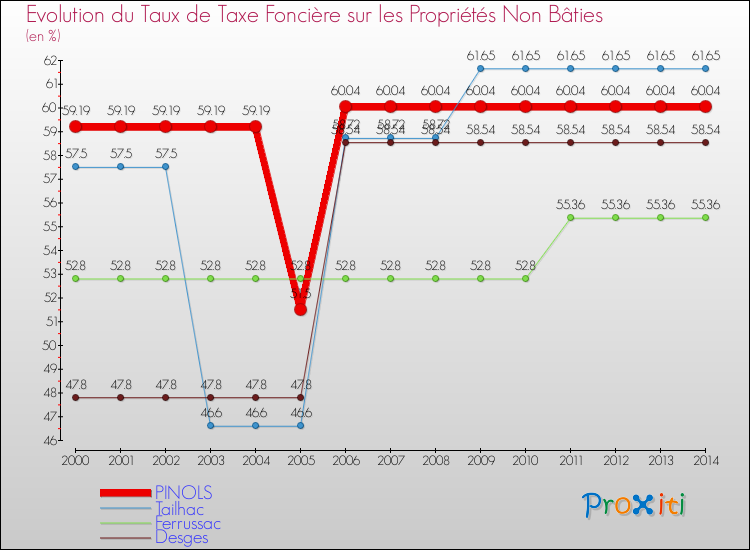 Evolution du taux de la taxe foncière sur les immeubles et terrains non batis pour PINOLS et les communes proches de 2000 à 2014 Comparaison des taux de la taxe foncière sur les immeubles et terrains non batis pour PINOLS et les communes voisines de 2000 à 2014