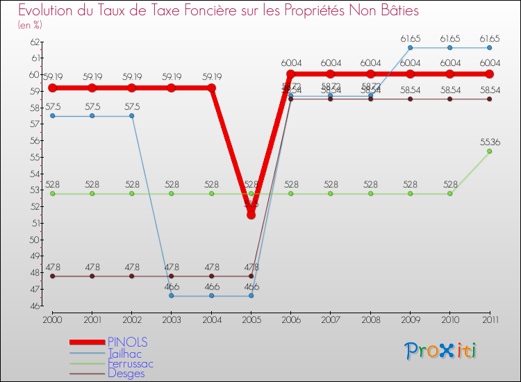 Evolution du taux de la taxe foncière sur les immeubles et terrains non batis pour PINOLS et les communes proches Comparaison des taux de la taxe foncière sur les immeubles et terrains non batis pour PINOLS et les communes voisines