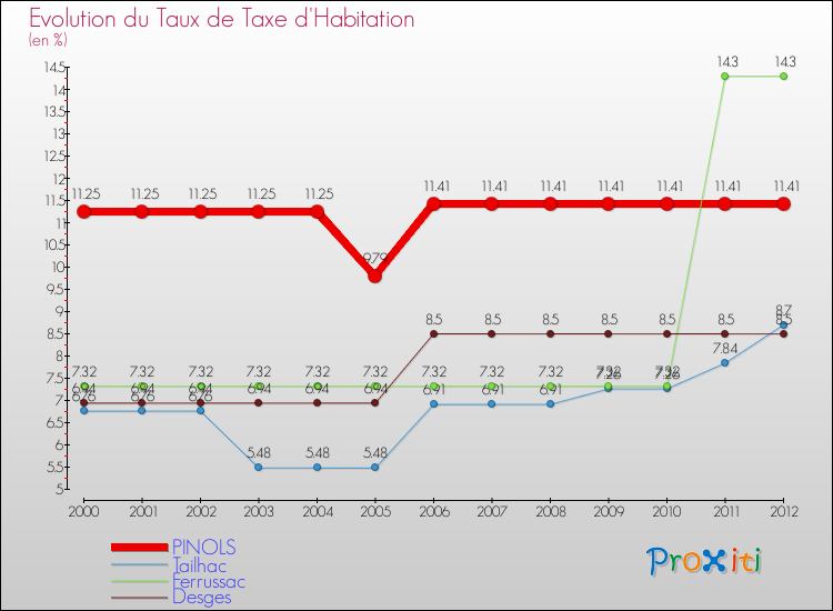 Evolution du taux de la taxe d'habitation pour PINOLS et les communes proches Comparaison des taux de la taxe d'habitation pour PINOLS et les communes voisines