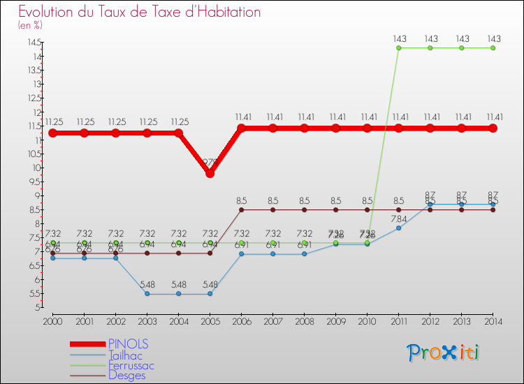 Evolution du taux de la taxe d'habitation pour PINOLS et les communes proches de 2000 à 2014 Comparaison des taux de la taxe d'habitation pour PINOLS et les communes voisines de 2000 à 2014