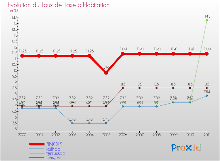 Evolution du taux de la taxe d'habitation pour PINOLS et les communes proches Comparaison des taux de la taxe d'habitation pour PINOLS et les communes voisines