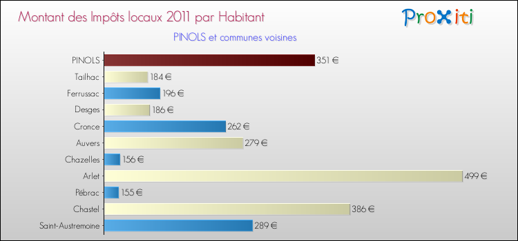 Montant des impôts locaux par Habitant pour PINOLS et les communes proches Comparaison des impôts locaux par habitant pour PINOLS et les communes voisines