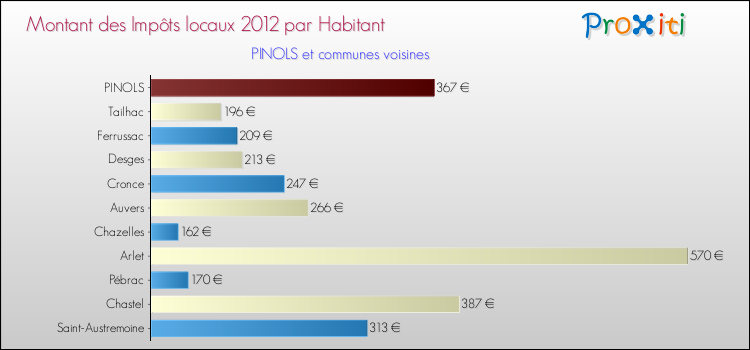 Montant des impôts locaux par Habitant pour PINOLS et les communes proches Comparaison des impôts locaux par habitant pour PINOLS et les communes voisines