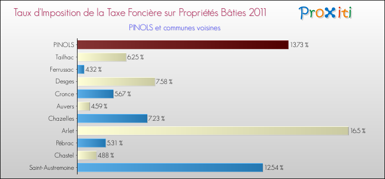 Taux d'imposition de la taxe foncière sur le bati 2011 pour PINOLS et les communes proches Comparaison des taux d'imposition de la taxe foncière sur le bati 2011 pour PINOLS et les communes voisines