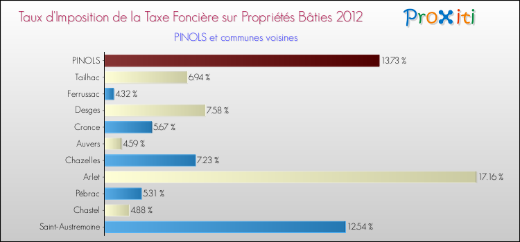 Taux d'imposition de la taxe foncière sur le bati 2012 pour PINOLS et les communes proches Comparaison des taux d'imposition de la taxe foncière sur le bati 2012 pour PINOLS et les communes voisines